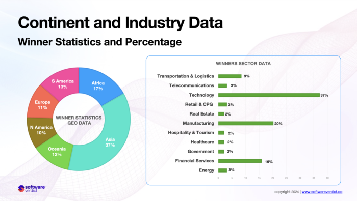 Continent and Industry Data Winner Statistics and Percentage